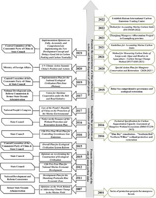 Blue carbon development in China: realistic foundation, internal demands, and the construction of blue carbon market trading mode